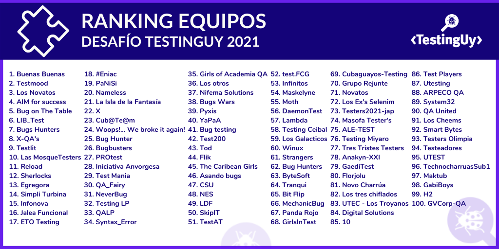 Desafío TestingUy - Ranking Equipos