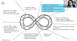 Diagrama Pruebas Holísticas. Ciclo infinito propuesto por Janet Gregory